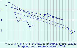 Courbe de tempratures pour Bischofszell