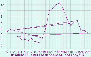 Courbe du refroidissement olien pour Ploumanac