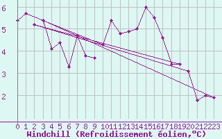 Courbe du refroidissement olien pour Biache-Saint-Vaast (62)