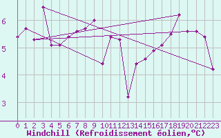 Courbe du refroidissement olien pour Vendays-Montalivet (33)