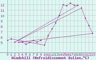 Courbe du refroidissement olien pour Boulaide (Lux)