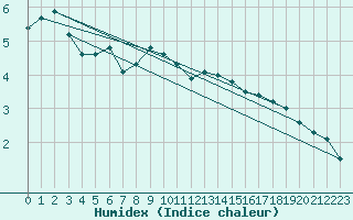 Courbe de l'humidex pour Fuerstenzell