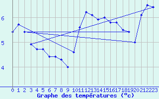 Courbe de tempratures pour Calais / Marck (62)