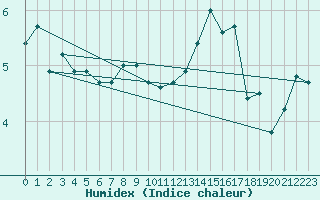 Courbe de l'humidex pour Aberdaron