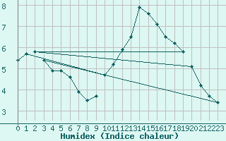 Courbe de l'humidex pour Breuillet (17)