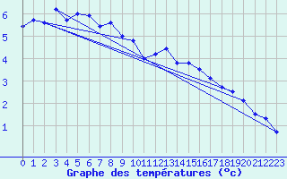 Courbe de tempratures pour Aigen Im Ennstal