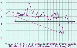 Courbe du refroidissement olien pour Blackpool Airport
