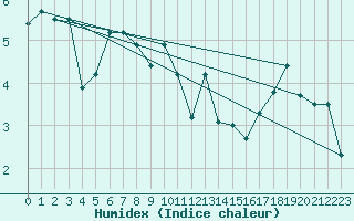 Courbe de l'humidex pour Grimsey