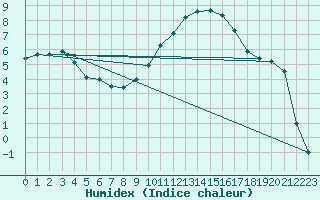 Courbe de l'humidex pour Carpentras (84)