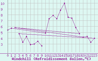 Courbe du refroidissement olien pour Trappes (78)