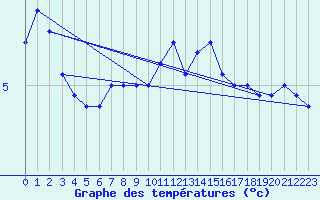 Courbe de tempratures pour Hoherodskopf-Vogelsberg