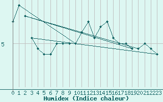 Courbe de l'humidex pour Hoherodskopf-Vogelsberg