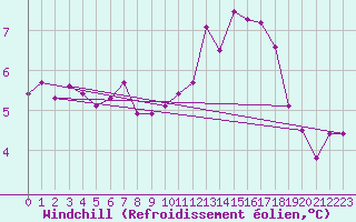 Courbe du refroidissement olien pour Claremorris
