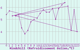 Courbe du refroidissement olien pour Cardinham