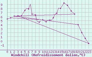 Courbe du refroidissement olien pour Diepholz