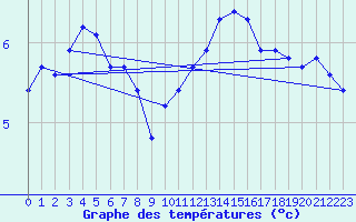 Courbe de tempratures pour Zrich / Affoltern