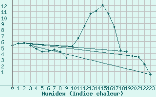 Courbe de l'humidex pour Albi (81)