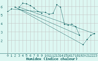 Courbe de l'humidex pour Douzy (08)