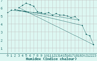 Courbe de l'humidex pour Opole