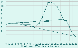 Courbe de l'humidex pour Thomery (77)