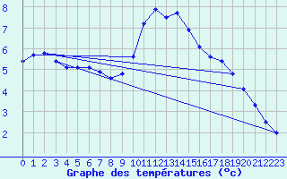 Courbe de tempratures pour Valleroy (54)