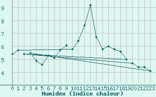 Courbe de l'humidex pour Fagerholm