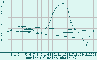 Courbe de l'humidex pour Calacuccia (2B)