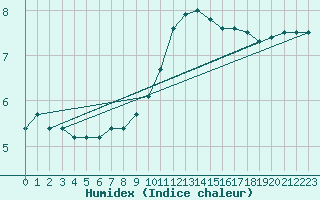 Courbe de l'humidex pour Stabroek