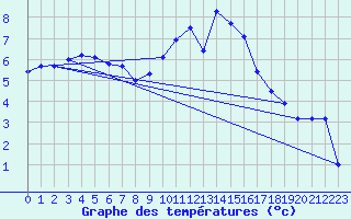 Courbe de tempratures pour Metz (57)