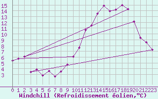 Courbe du refroidissement olien pour Arbrissel (35)