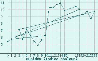 Courbe de l'humidex pour Clermont-l'Hrault (34)