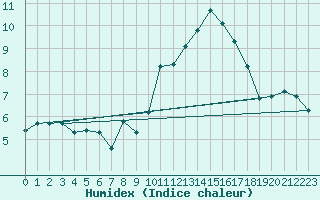 Courbe de l'humidex pour Brion (38)