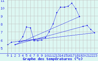 Courbe de tempratures pour Fameck (57)