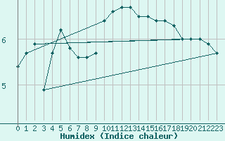 Courbe de l'humidex pour Toulouse-Francazal (31)