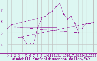 Courbe du refroidissement olien pour Gladhammar