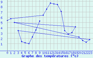 Courbe de tempratures pour Orebro