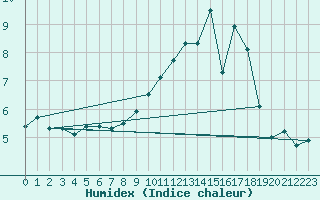 Courbe de l'humidex pour Carquefou (44)
