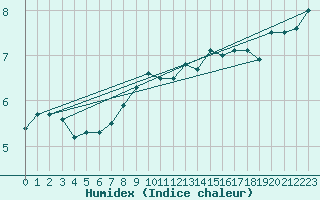Courbe de l'humidex pour Terschelling Hoorn