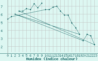 Courbe de l'humidex pour Latnivaara