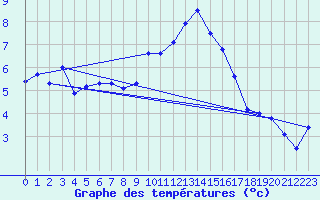 Courbe de tempratures pour Ballon de Servance (70)