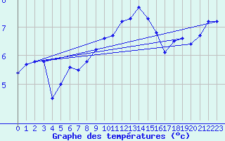 Courbe de tempratures pour Belfort-Dorans (90)