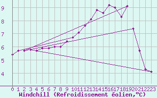 Courbe du refroidissement olien pour Dunkerque (59)