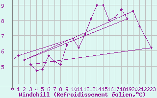 Courbe du refroidissement olien pour Ile d