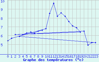 Courbe de tempratures pour Mende - Chabrits (48)