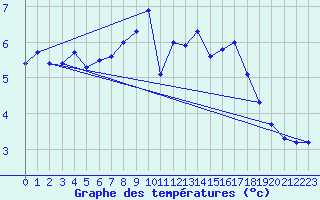 Courbe de tempratures pour Le Tour (74)