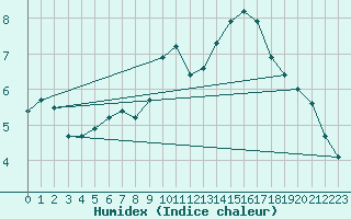 Courbe de l'humidex pour Le Puy - Loudes (43)