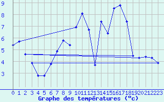 Courbe de tempratures pour Idar-Oberstein