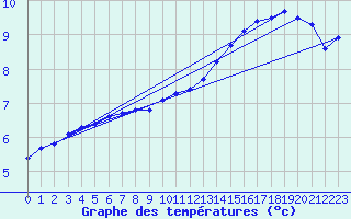 Courbe de tempratures pour Niederbronn-Nord (67)