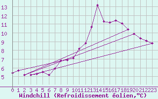 Courbe du refroidissement olien pour Grimentz (Sw)