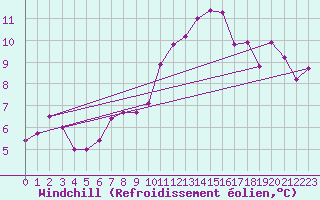 Courbe du refroidissement olien pour Le Luc (83)